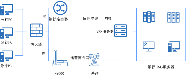 銀行分支機(jī)構(gòu)聯(lián)網(wǎng)、線路備份無線方案