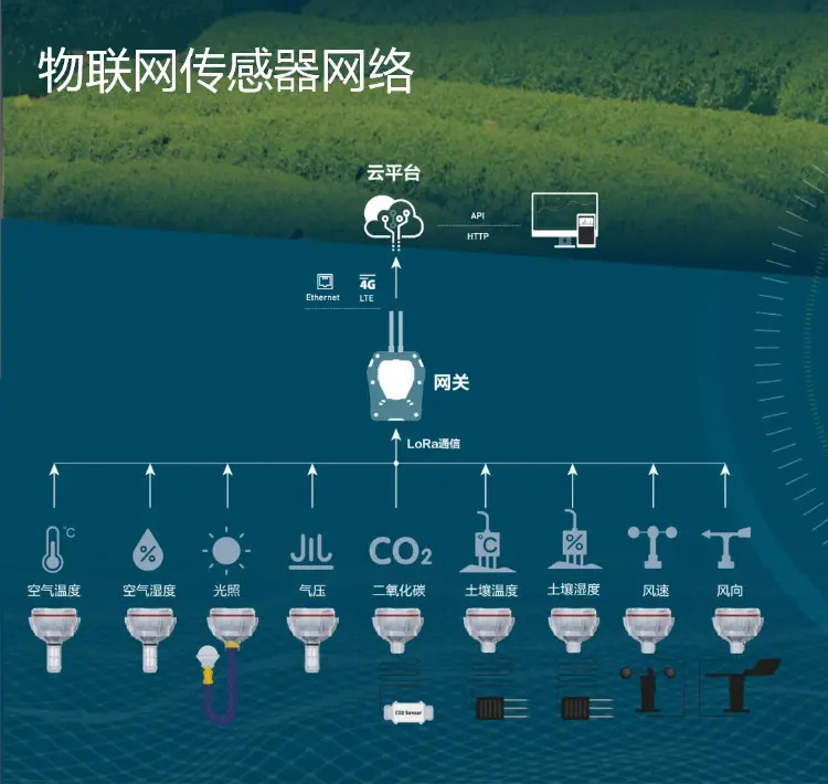 物聯(lián)網(wǎng)部署中，大量傳感器為基于云的控制和分析平臺提供數(shù)據(jù)