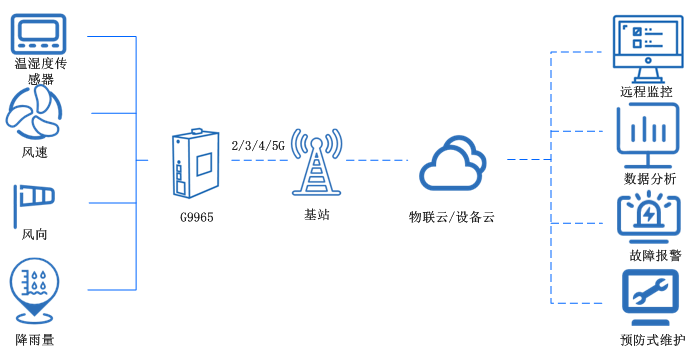 5g全網(wǎng)通路由器