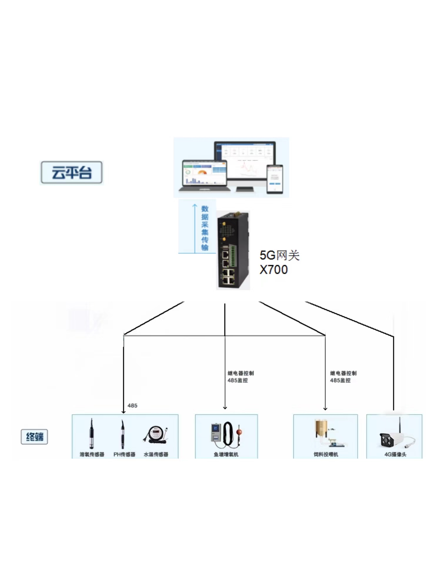 5G工業(yè)智能網關