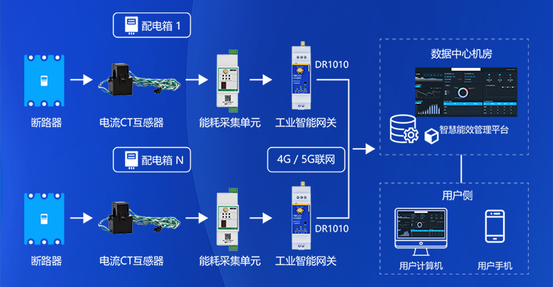 5g工業(yè)智能網(wǎng)關